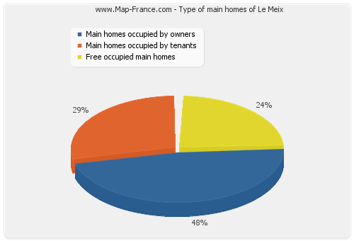 Type of main homes of Le Meix